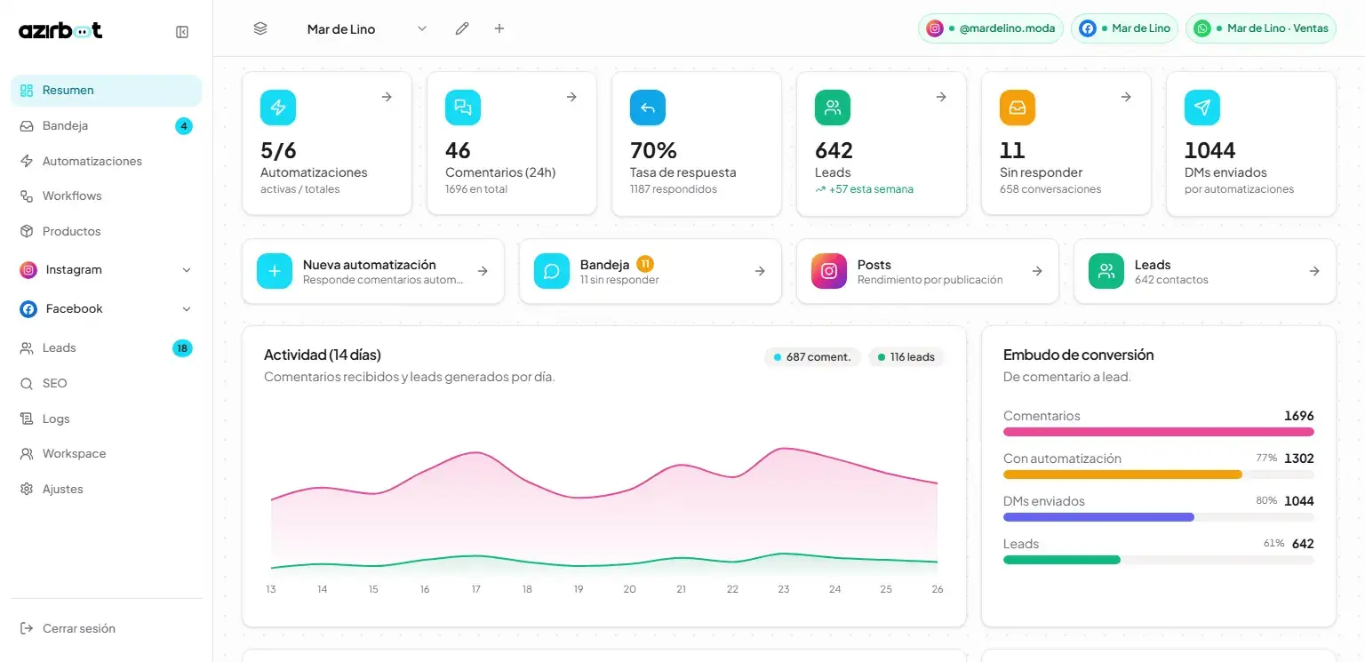 Azirbot: Resumen del panel: KPIs, actividad de 14 días y embudo de comentario a lead (datos de ejemplo)