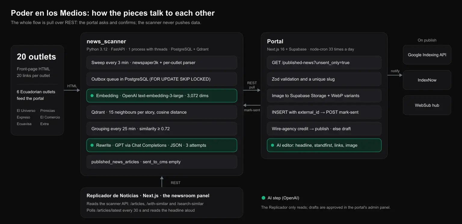 Poder en los Medios: Diagram: how the scanner, the AI, the portal and the Replicador talk to each other